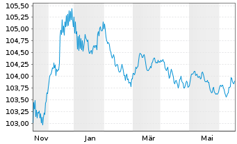 Chart Credit Suisse AG EO-Medium-Term Notes 2023(26) - 1 Jahr