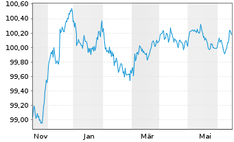 Chart Orsted A/S EO-Medium-Term Nts 2023(23/26) - 1 Jahr