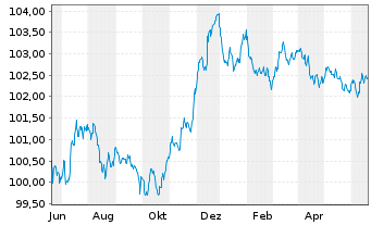 Chart HSBC Holdings PLC EO-FLR Med.-T. Nts 2023(23/28) - 1 Jahr