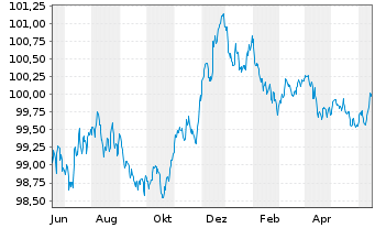 Chart Procter & Gamble Co., The EO-Bonds 2023(23/26) - 1 Jahr