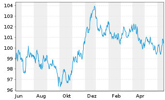 Chart Procter & Gamble Co., The EO-Bonds 2023(23/31) - 1 Jahr
