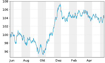 Chart BP Capital Markets PLC EO-Medium-Term Nts 2023(35) - 1 Jahr