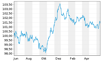 Chart WPP Finance S.A. EO-Medium-Term Nts 2023(23/28) - 1 Jahr