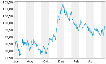 Chart Raiffeisen Bank Intl AG -T.Hyp.Pfandb.2023(27) - 1 Jahr