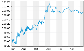 Chart Swedbank AB EO-Non-Pref. MTN 2023(25/26) - 1 Jahr