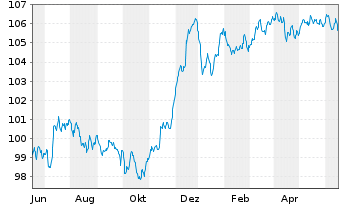 Chart Caixabank S.A. EO-FLR Med.-T.Nts 2023(29/34) - 1 Jahr