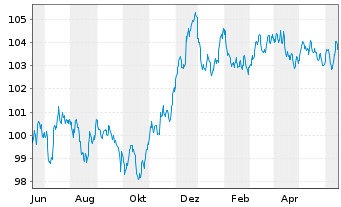 Chart Banco Santander S.A. EO-Preferred MTN 2023(30) - 1 Jahr