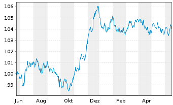 Chart Danske Bank AS EO-FLR Med.-Term Nts 23(29/30) - 1 Jahr
