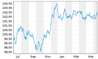 Chart Royal Bank of Canada EO-Medium-Term Nts 2023(28) - 1 Jahr