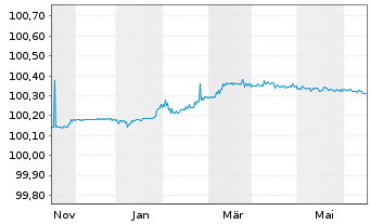 Chart Deutsche Bank AG FLR-MTN v.23(25) - 1 Jahr