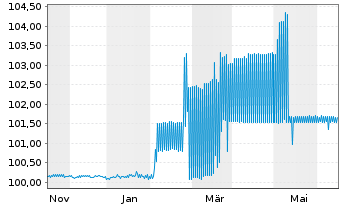 Chart BMW Finance N.V. EO-FLR Med.-Term Nts 2023(25) - 1 Jahr