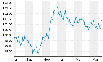 Chart Royal Bank of Canada -T.Mortg.Cov.Bds 2023(28) - 1 Jahr