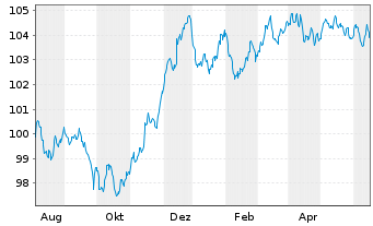 Chart Barclays PLC EO-FLR Med.-T. Nts 2023(23/30) - 1 Jahr