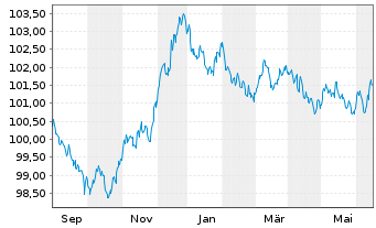 Chart Danske Mortgage Bank PLC EO-Mortg.Cd MTN 2023(29) - 1 Jahr