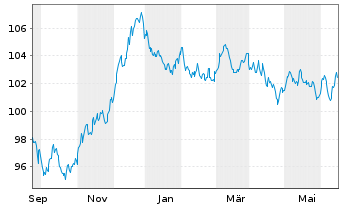 Chart BNG Bank N.V. EO-Medium-Term Nts 2023(38) - 1 Jahr