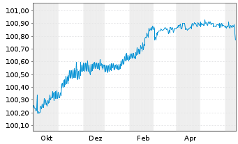 Chart ING Bank N.V. EO-FLR Med.-Term Nts 2023(26) - 1 Jahr