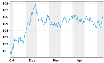 Chart H&M Finance B.V. EO-Medium-Term Nts 2023(23/31) - 1 Jahr
