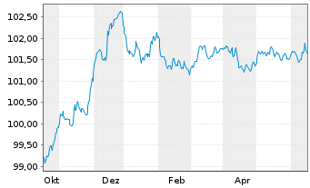 Chart Banco Santander S.A. EO-FLR Non-Pref.MTN 23(26/27) - 1 Jahr