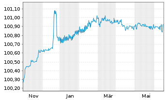 Chart Coöperatieve Rabobank U.A. Pref.MTN 2023(26) - 1 Jahr