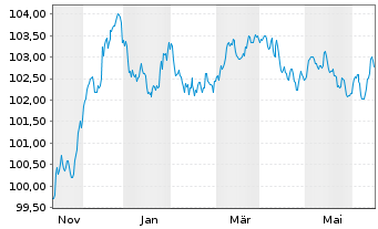 Chart Swedbank AB EO-Preferred Med.-T.Nts 23(28) - 1 Jahr