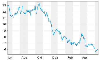 Chart Sasol Ltd. - 1 Year