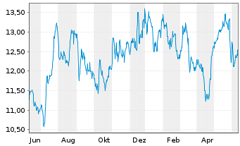 Chart Shoprite Holdings Ltd. - 1 Year