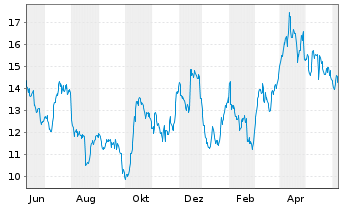 Chart Gold Fields Ltd. - 1 Year
