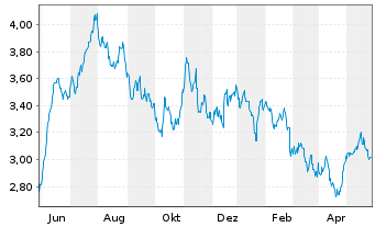 Chart Woolworths Holdings Ltd. - 1 Jahr