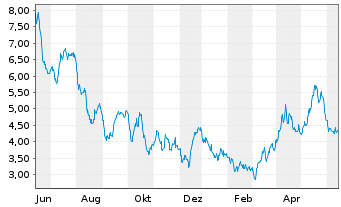 Chart Impala Platinum Holdings Ltd. - 1 Year
