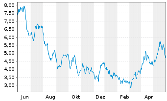 Chart Impala Platinum Holdings Ltd. - 1 an