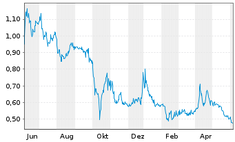 Chart Renergen Ltd. - 1 Year