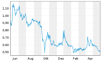 Chart Renergen Ltd. - 1 Jahr