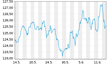 Chart Raiffeisen-Gl.Div-ESG-Akt. - 1 Month