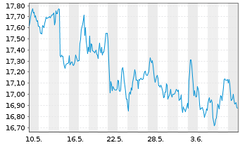Chart Raiffeisen Bank Intl AG - 1 mois