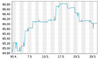 Chart Raiffeisen-E.M.-ESG-Trans-Rent Inh-Ant.(R) A St oN - 1 Monat