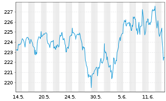 Chart ESPA VINIS Stock Europe Inhaber-Anteile T o.N. - 1 Month