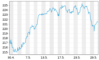 Chart ESPA VINIS Stock Europe Inhaber-Anteile T o.N. - 1 Monat
