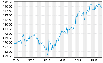Chart ESPA VINIS Stock Global Inhaber-Anteile T o.N. - 1 mois