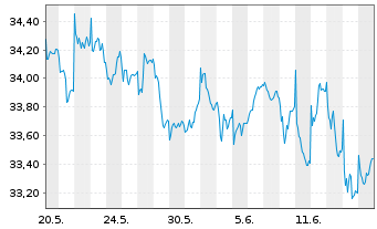 Chart 3 Banken Österreich-Fonds - 1 Month