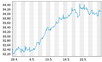 Chart 3 Banken Österreich-Fonds - 1 Monat