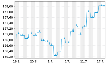 Chart ESPA VINIS Bond Inhaber-Anteile T o.N. - 1 Monat