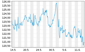Chart Raiffeisen-Energie-Aktien Inh.-Ant. A Stückorder - 1 Month