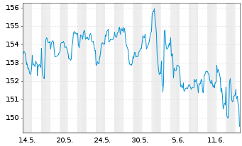 Chart Raiffeisen-Energie-Aktien Inh.-Ant. VT Stückorder - 1 mois