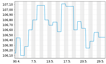 Chart Raiffeisen-ESG-Euro-Corp.Inh.-Ant.R A Stück o.N. - 1 Monat
