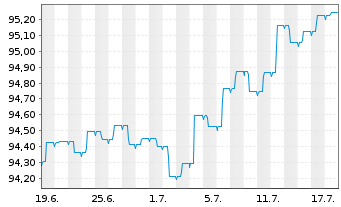 Chart ERSTE BOND EURO CORPORATE Inhaber-Anteile A o.N. - 1 Monat