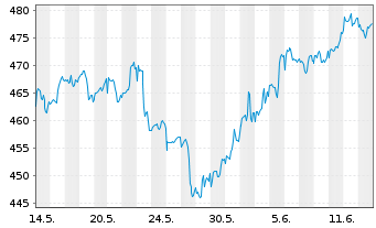 Chart ERSTE STOCK BIOTEC Inh.-Ant.EUR R01 (T)(EUR)oN - 1 Month