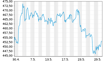 Chart ERSTE STOCK BIOTEC Inh.-Ant.EUR R01 (T)(EUR)oN - 1 Monat