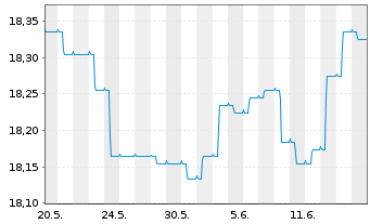 Chart 3 Banken Emerging Mkt Bond-Mix Inhaber-An. o.N. - 1 Month