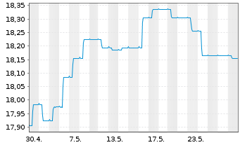 Chart 3 Banken Emerging Mkt Bond-Mix Inhaber-An. o.N. - 1 Monat