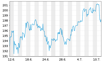 Chart ERSTE STOCK TECHNO Inhaber-Ant.HUF R01 A(EUR) oN - 1 Monat